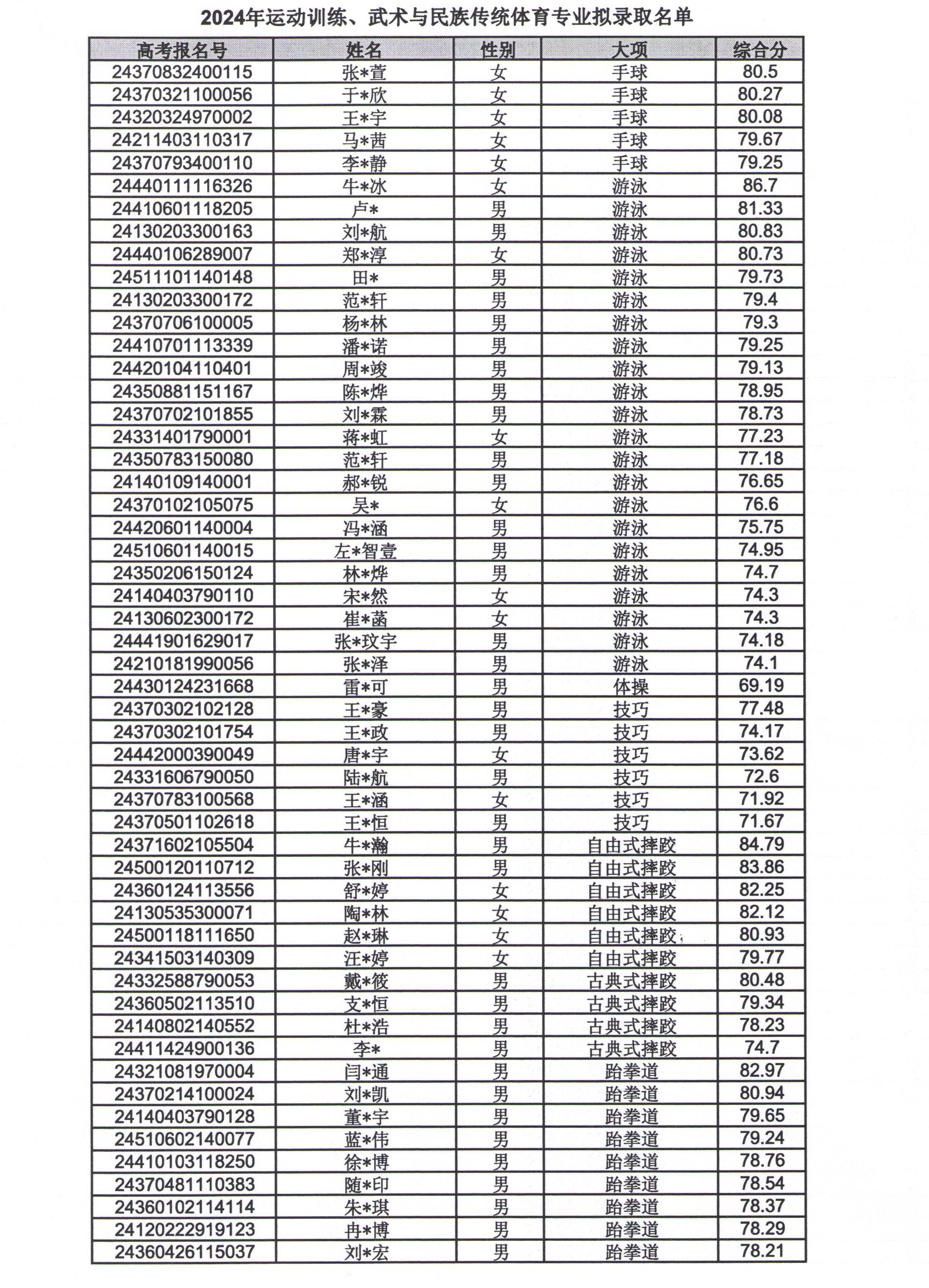 哈尔滨体育生录取分数线_2023年哈尔滨体育学院招生办公室录取分数线_哈尔滨体育学院高考分数线