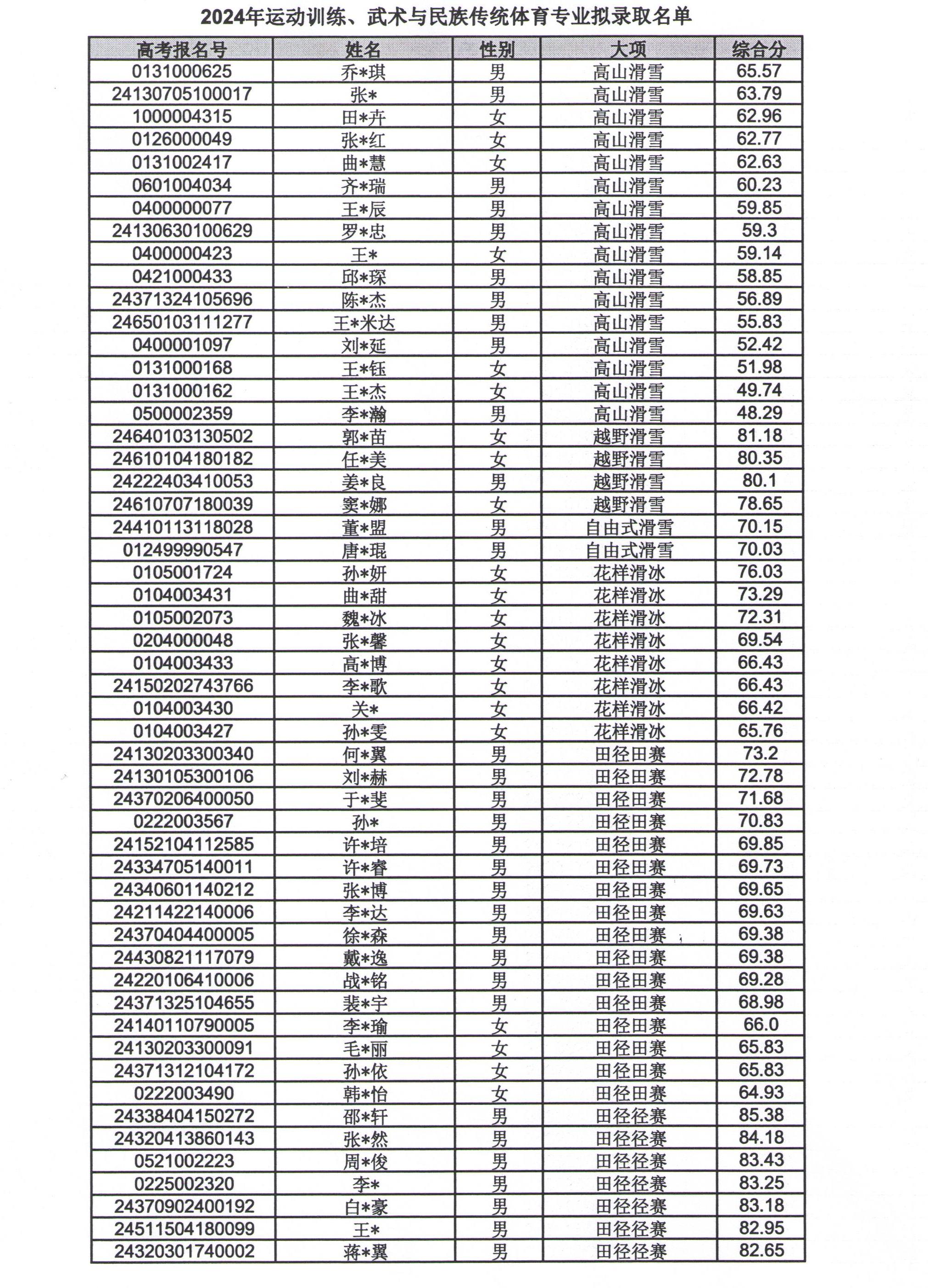 哈尔滨体育学院高考分数线_哈尔滨体育生录取分数线_2023年哈尔滨体育学院招生办公室录取分数线