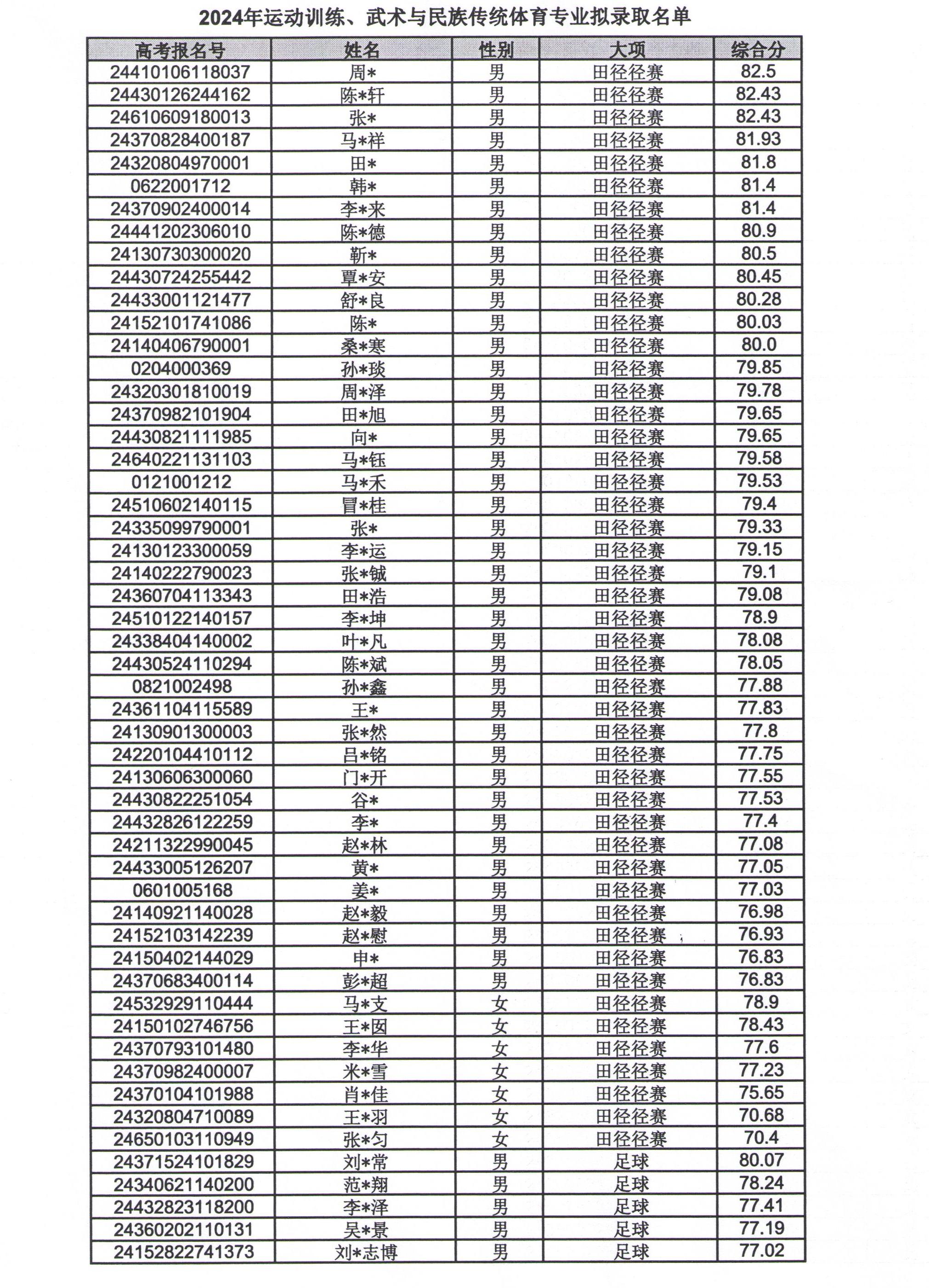哈尔滨体育学院高考分数线_哈尔滨体育生录取分数线_2023年哈尔滨体育学院招生办公室录取分数线